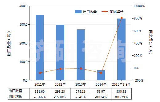 2011-2015年9月中國(guó)釹（未相混合或相互熔合）(HS28053011)出口量及增速統(tǒng)計(jì)